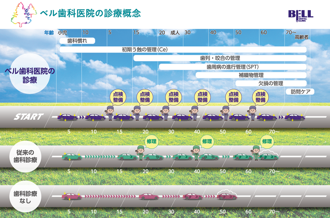 ベル歯科医院の診療概念